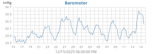 monthbarometer