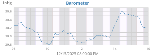 weekbarometer