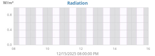 weekradiation